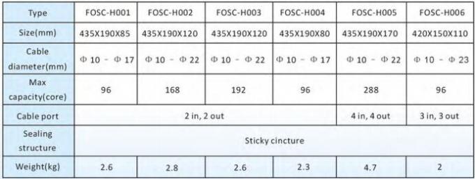 FOSC Horizonal12 -96は繊維ケーブルの接合箇所の閉鎖箱のセリウムCerticatedの芯を取ります